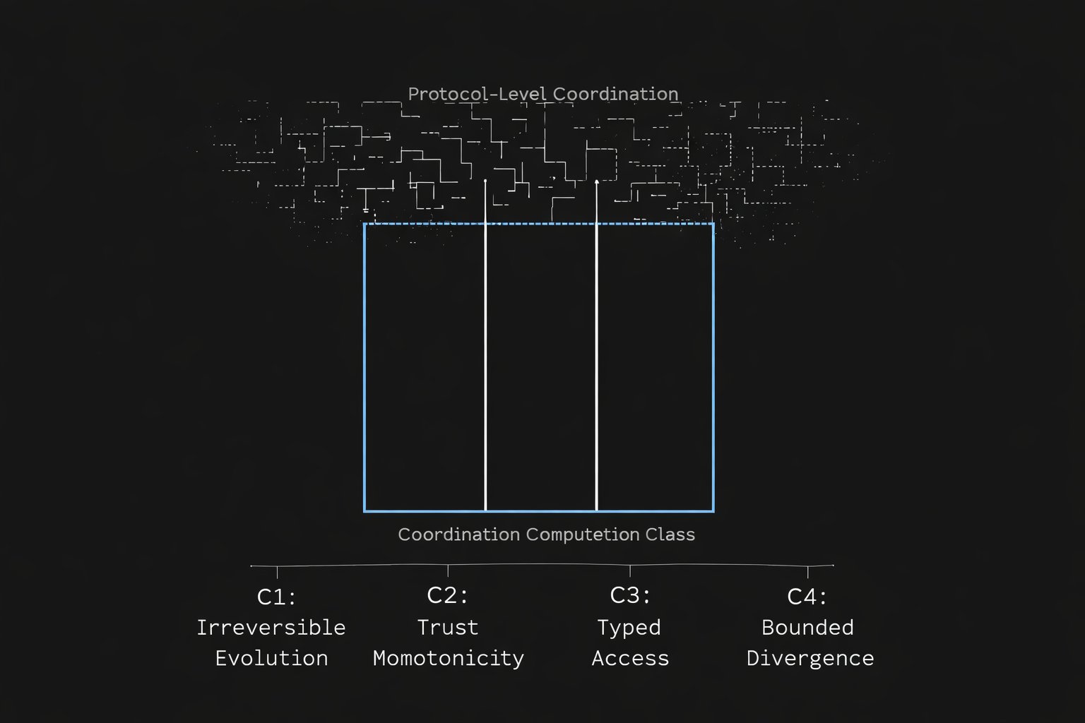 Coordination Computation Class: Necessary Conditions for Bounded Multi-Agent Semantics